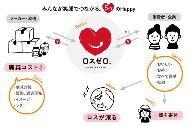 フードロスネット販売サイト アプリ 10選 まとめ コロナ影響禍の食品ロス 廃棄 訳あり 品を格安購入で生産者支援 めざましテレビで紹介されたサイトも Abc Post